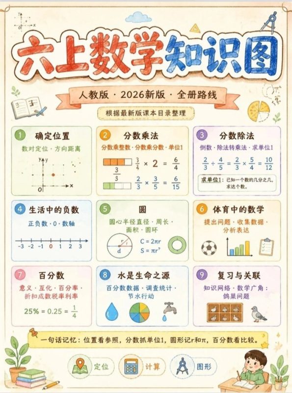【6页完整版】26秋新六上数学暑假预习.pdf-八方虚拟货源网