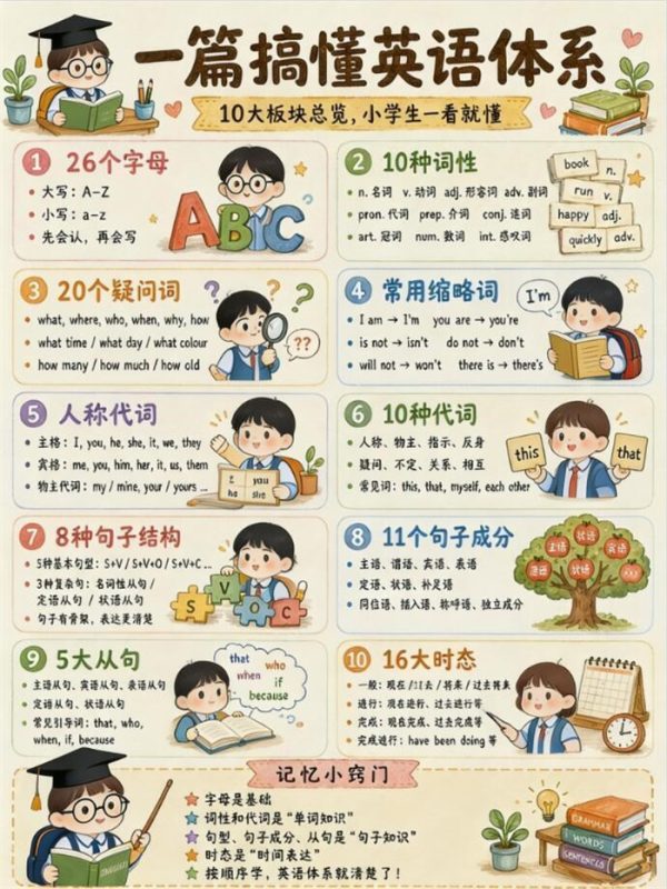 【11页高彩版】26秋超全英语语法图解|入门到进阶语法.pdf-八方虚拟货源网